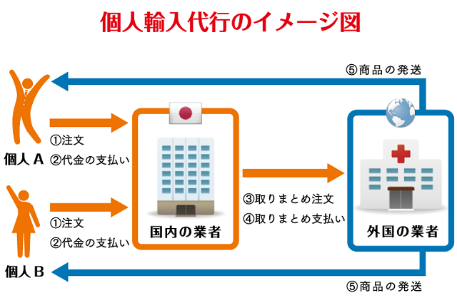 個人輸入代行のイメージ